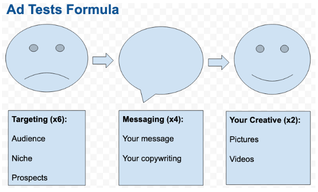 Consultancy Advertising Test Formula