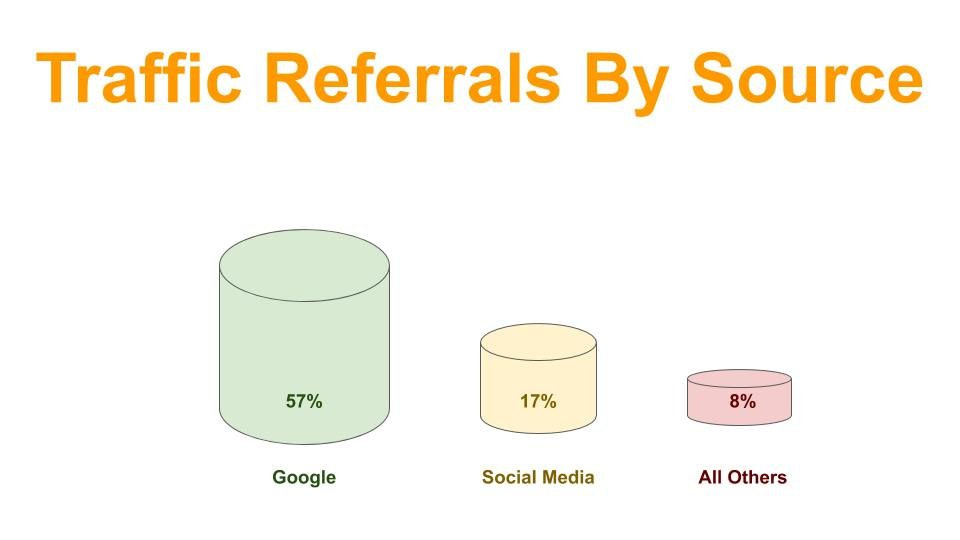 Traffic Referrals By Source
